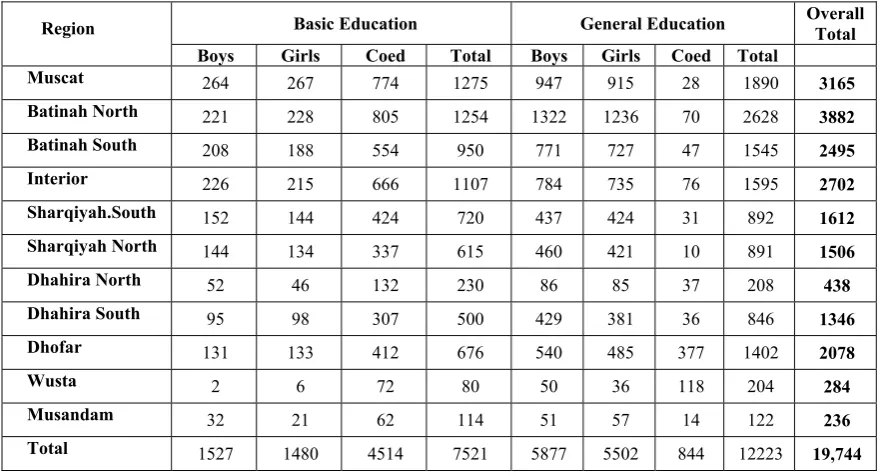Table (1) Distribution of public school classes by type of education, gender & educational regions 2005-2006 