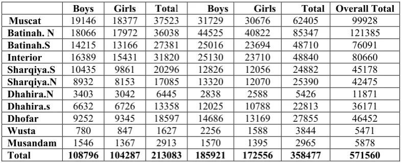 Table 2. Distribution of public school students by type of education, gender & educational regions 2005/2006 