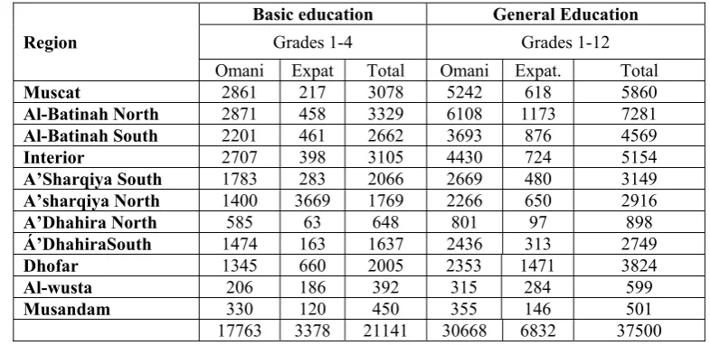 Table (3) Distribution of Public Schools’ Teachers of all subjects including English by Type of Education by Nationality across Educational Regions (2005/2006) 
