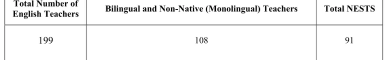 Table 7 above combines the numbers of bilingual and non-native English-speaking 