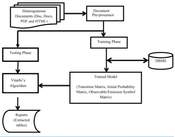 Figure 1. Architecture for table recognition and extraction processes.                                      
