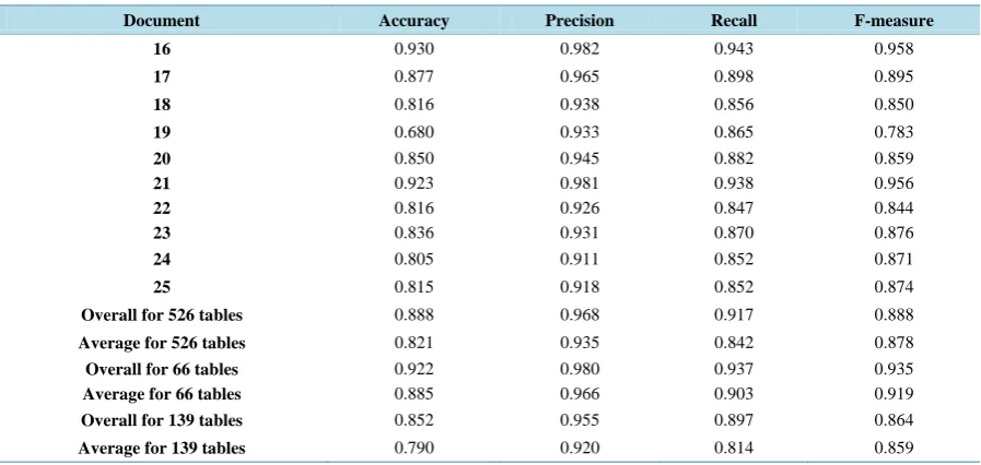 Table 2 shows the evaluation results of the hidden Markov model for automatic table extraction from hetero-thirty-nine (139) tables than for two hundred and five (205) tables