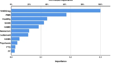 Figure 1. Results of neural network (importance chart) with non and partial responders to treatment as output variables and symptom domains 