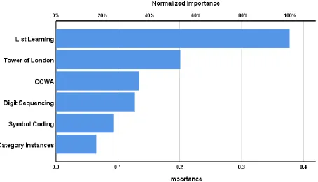 Figure 1. Results of neural network (importance chart) with non and partial responders to treatment as output variables and cognitive test scores as input variables