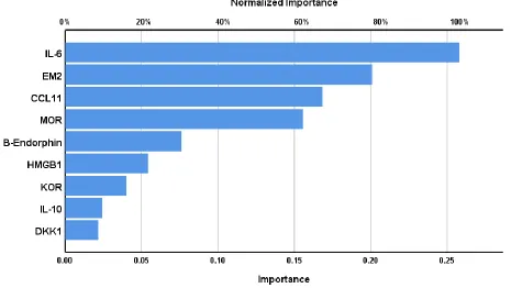 Figure 3. Results of neural network (importance chart) with non and partial responders to treatment as output variables and biomarkers as input variables