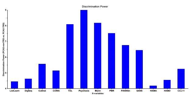 Figure 4. Results of SIMCA (discrimination plot) separating non (TRS) from partial responders (nonTRS)