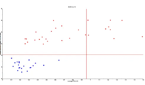 Figure 5. Results of SIMCA (Si/So plot) with the distances from all cases to the healthy control model (y-axis) and the control model center (leverage) on the x-axis)