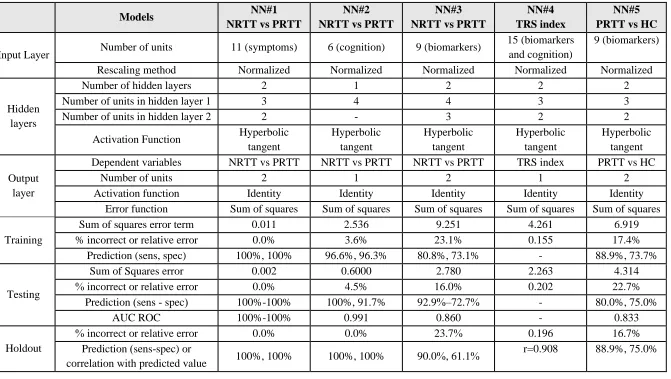 Table 2. Results of neural networks (NN) with the non (NRTT) and partial responders (PRTT) to treatment groups as output variables