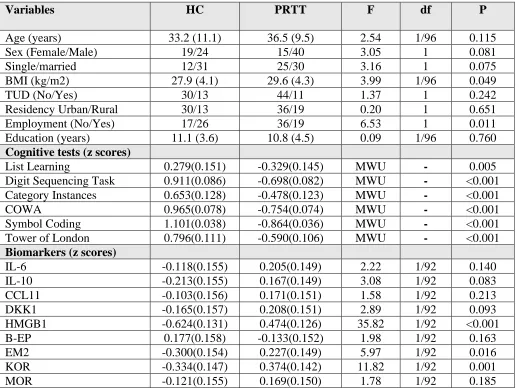 Table 4. Differences in biomarkers and cognitive tests between partial responders to treatment (PRTT) and healthy controls (HC) 