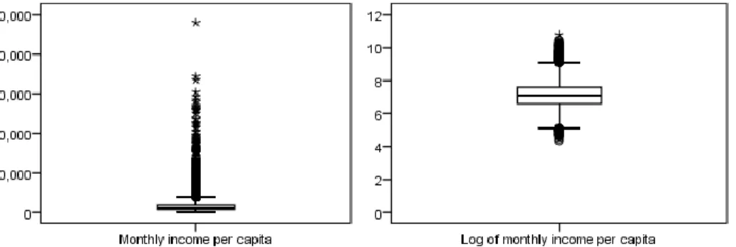 Figure 1 Box plot 