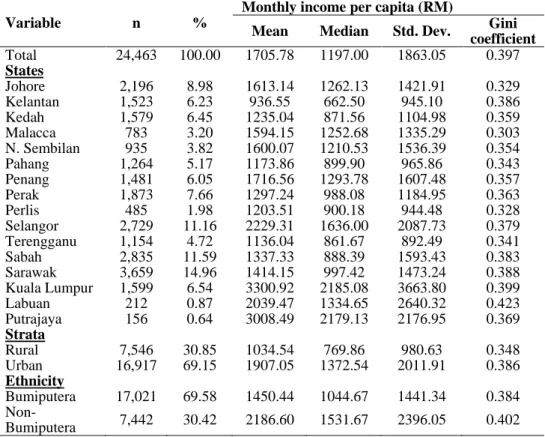 Table 2 Mean, median and standard deviation of income per capita by state 