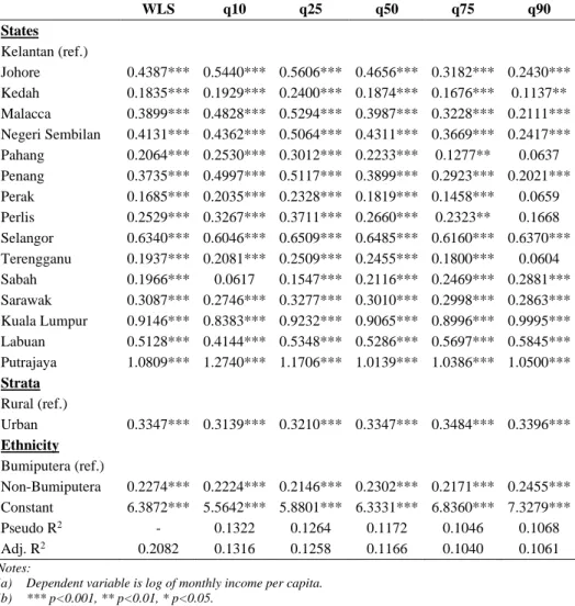 Table 3 The estimated weighted least square (WLS) and quantile regression  WLS  q10  q25  q50  q75  q90  States  Kelantan (ref.)  Johore  0.4387***  0.5440***  0.5606***  0.4656***  0.3182***  0.2430***  Kedah  0.1835***  0.1929***  0.2400***  0.1874***  0