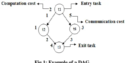 Fig 1: Example of a DAG 
