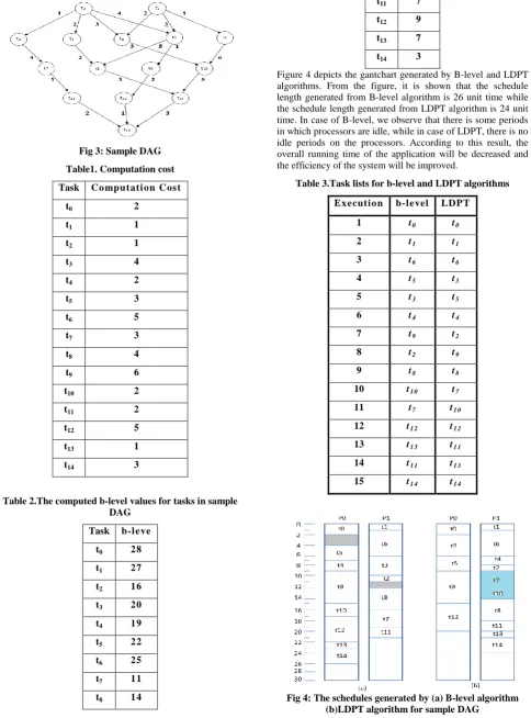 Figure 4 depicts the gantchart generated by B-level and LDPT algorithms. From the figure, it is shown that the schedule length generated from B-level algorithm is 26 unit time while the schedule length generated from LDPT algorithm is 24 unit time