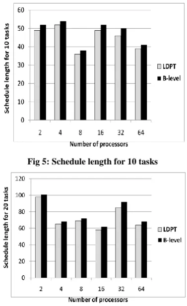 Fig 5: Schedule length for 10 tasks 