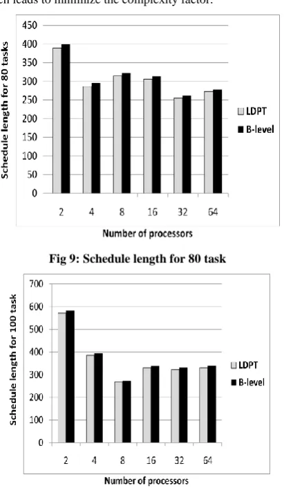 Figure 5, 6, 7, 8, 9, 10 depict the schedule length versus number of tasks with varying number of processors 2, 4, 8, 16, and 32 processors