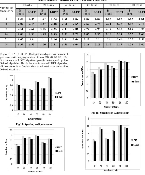 Table 5. Speedup resulted from B-level and LDPT algorithms 
