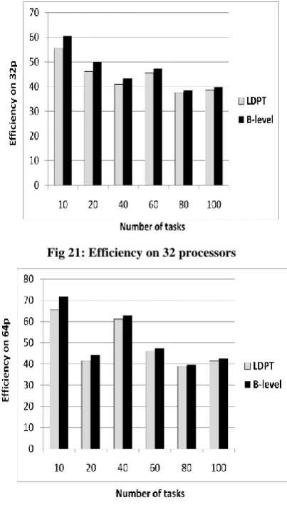 Fig 21: Efficiency on 32 processors 