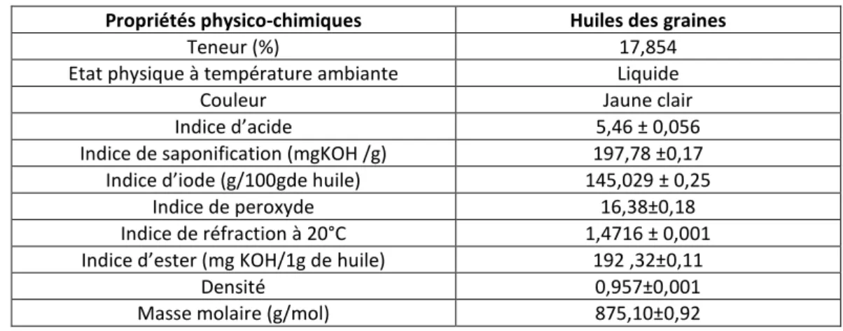Tableau 2 .             Teneur des protéines par les trois méthodes  Méthode  protéines dans 