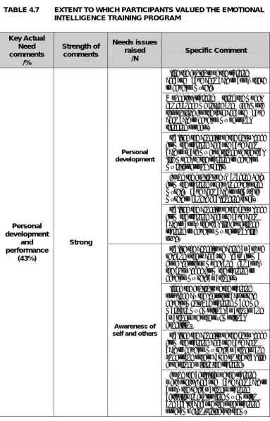 TABLE 4.7 EXTENT TO WHICH PARTICIPANTS VALUED THE EMOTIONAL INTELLIGENCE TRAINING PROGRAM 
