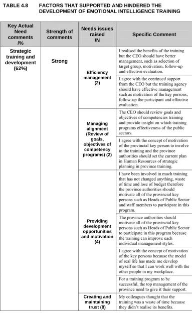 TABLE 4.8 FACTORS THAT SUPPORTED AND HINDERED THE DEVELOPMENT OF EMOTIONAL INTELLIGENCE TRAINING 