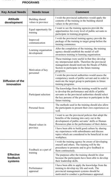TABLE 5.4 ISSUES THAT MIGHT HAVE BEEN INCLUDED IN THE PROGRAMS 