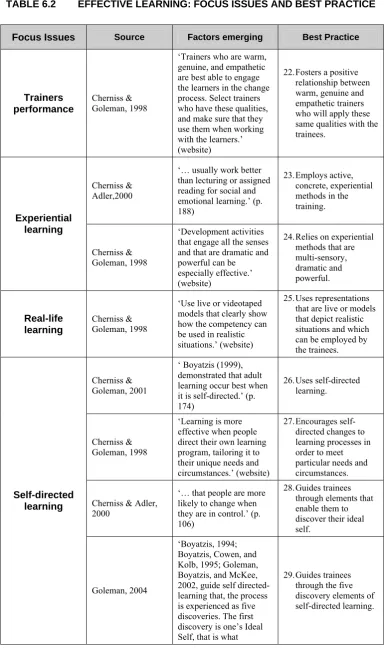 TABLE 6.2 EFFECTIVE LEARNING: FOCUS ISSUES AND BEST PRACTICE 