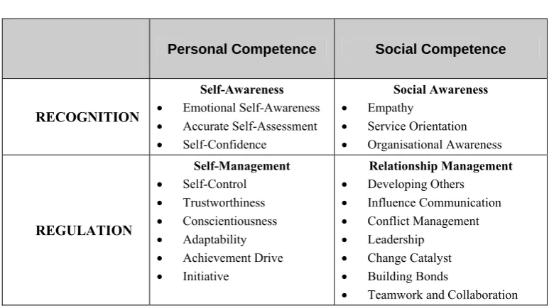 FIGURE 2.1 GOLEMAN’S EMOTIONAL INTELLIGENCE COMPETENCIES 