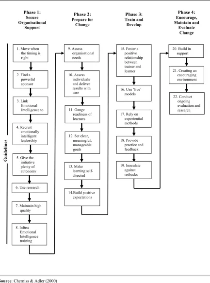 FIGURE 2.2 MODEL FOR PROMOTING EMOTIONAL INTELLIGENCE-BASED LEARNING IN WORK ORGANISATIONS  