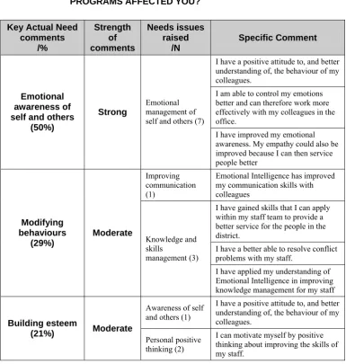 TABLE 4.1 HOW HAVE THE EMOTIONAL INTELLIGENCE TRAINING PROGRAMS AFFECTED YOU? 