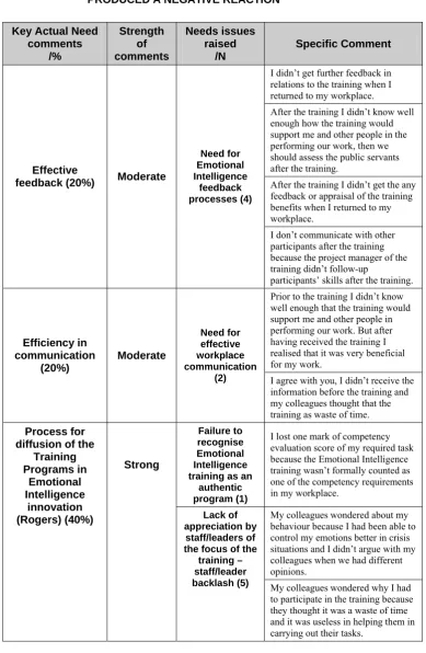 TABLE 4.3 ISSUES FROM EMOTIONAL INTELLIGENCE TRAINING THAT PRODUCED A NEGATIVE REACTION 
