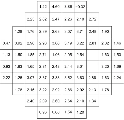 Figure 1 Mean retinal sensitivities at each test point in Dynamic and SiTA-S.(lower value) are presented.Abbreviations:Notes: Retinal sensitivities were similarly distributed both in Dynamic and in SiTA-S