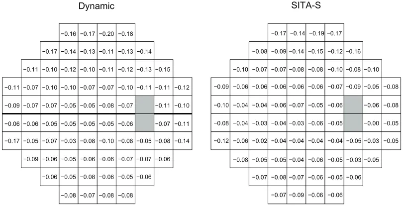 Figure 4 Regional comparison of retinal sensitivity as measured with Dynamic and SiTA-S.Abbreviation:Notes: in the central area, the mean retinal sensitivity was 31.8 ± 0.6 dB in SiTA-S and 29.2 ± 1.0 dB in Dynamic (paired t-test = 16.4476, P , 0.0001)