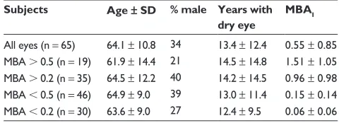 Table 2 Study populations: demographics and initial MBA values*