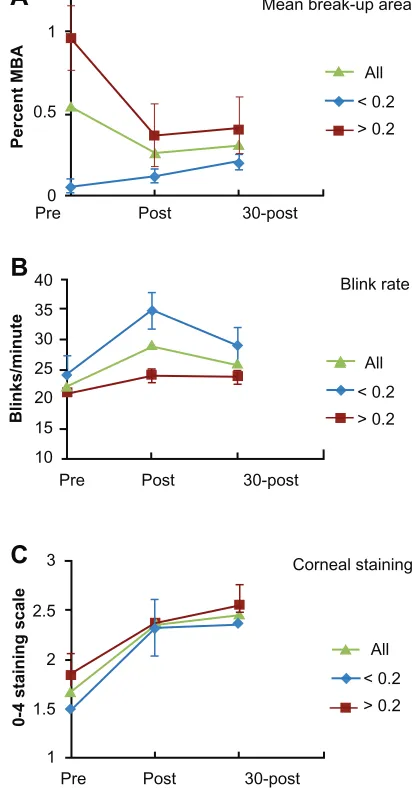 Figure 1 A Comparison of endpoints before and after CAESM exposure.Notes: Graphs show mean values (±SD) for the three endpoints in the total population, as well as for subjects with MBAI . 0.2 (severe dry eye), and MBAI , 0.2 (moderate dry eye)