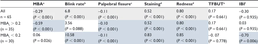 Table 3 CAESM effects on measures of dry eye