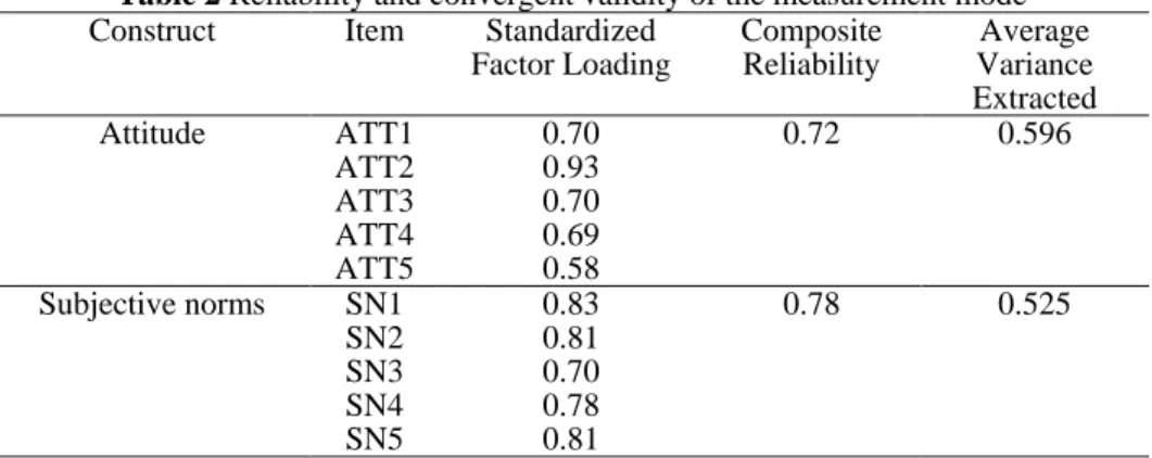 Table 2 Reliability and convergent validity of the measurement mode Construct  Item  Standardized 