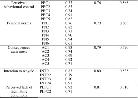 Table 3 Discriminant validity index summary for the construct 