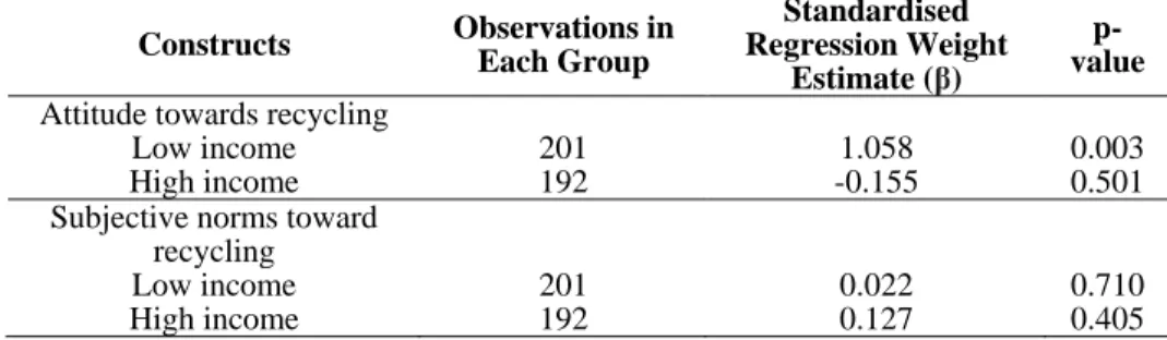 Table 5 Result of moderation effect of income on the relationships between the  independent variables and recycling intention