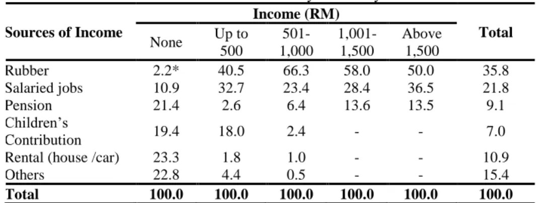 Table 6 shows that there were 2.2% smallholders who did not receive any  income as their land was currently under rubber replanting programs and had to  wait for the rubber trees to grow at least for another four years before they could  tap
