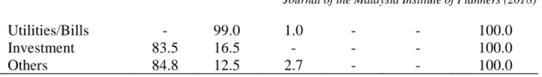 Table 8: Subsidy received by smallholders by state  Type of Subsidy 