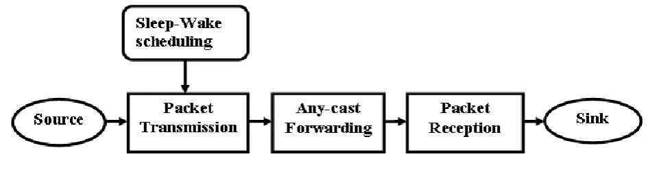 Fig 1: System Model 