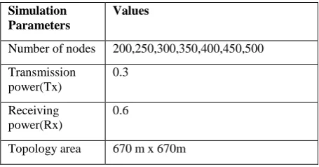 table 1.1 below shows the required parameter values during experimental evaluation. The results were analyzed by considering no of nodes 200, 250, 300,350,400