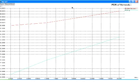 Fig 4: Packet Delivery Ratio per packet for different Time interval 