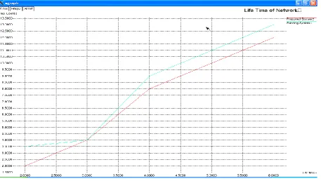 Fig 5: Hop count v/s Network lifetime 