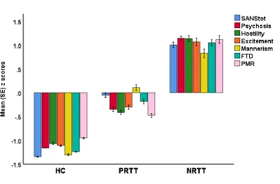 Figure 1. Bar plot displaying the scores on the SANS (scale for the assessment of negative 