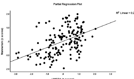 Figure 2. Partial regression plot of the mannerism scores on High Mobility Group Box (HMGB)1 