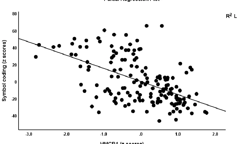 Figure 3. Partial regression plot of the Symbol Coding test scores on High Mobility Group Box 