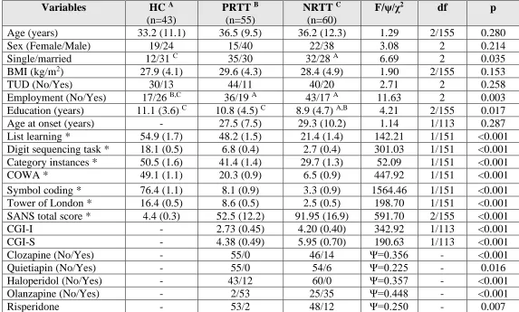 Table 1: Demographic and clinical data of healthy controls (HC) and partial (PRTT) and non (NRTT) responders to 