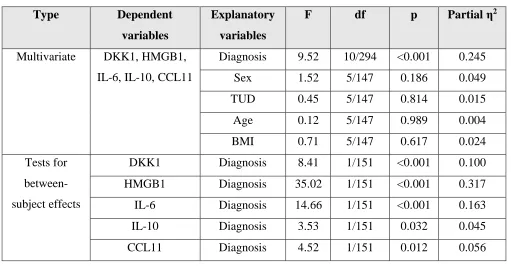 Table 2: Results of multivariate GLM analysis showing the associations between biomarkers and diagnosis while adjusting for background variables 